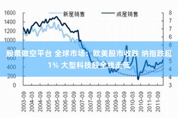 股票做空平台 全球市场：欧美股市收跌 纳指跌超1% 大型科技股全线走低